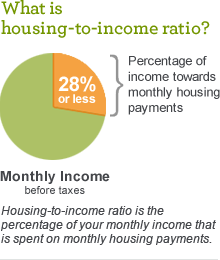 housing to income